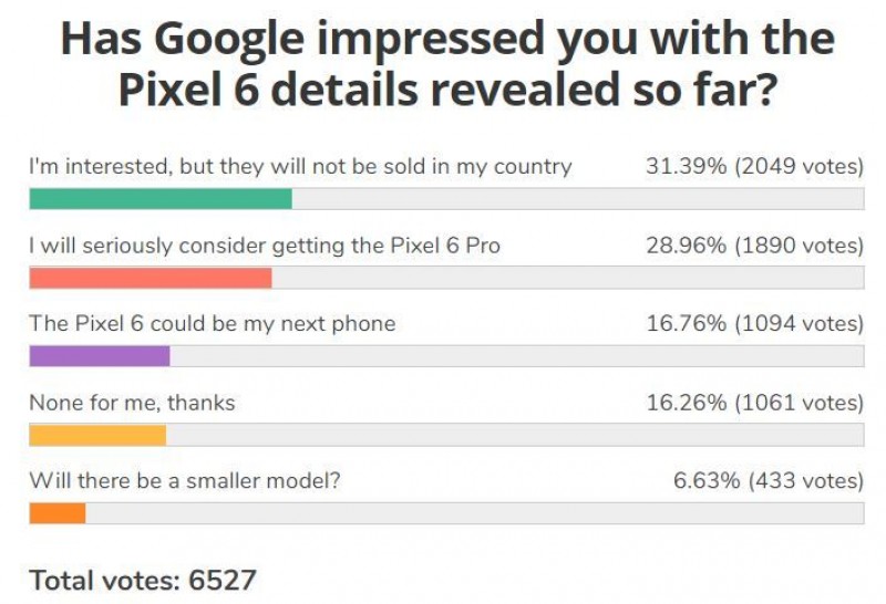 주간 투표 결과: Google Pixel 6은 긍정적인 반응을 얻었지만 제한된 가용성이 문제입니다.
